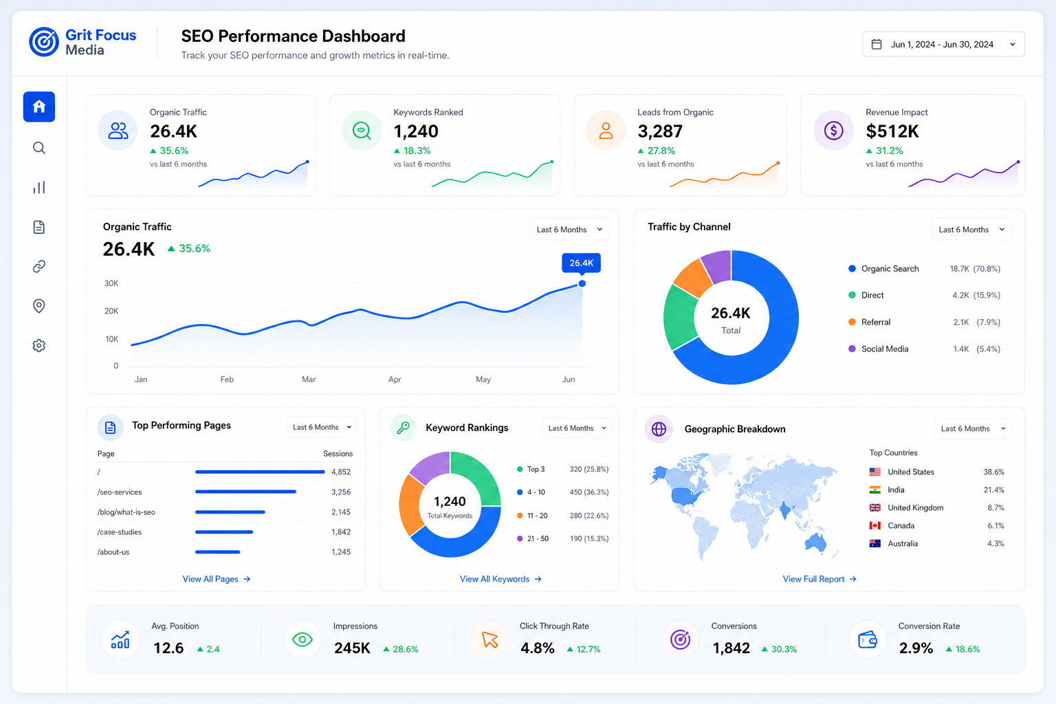 Website analytics dashboard with SEO performance metrics