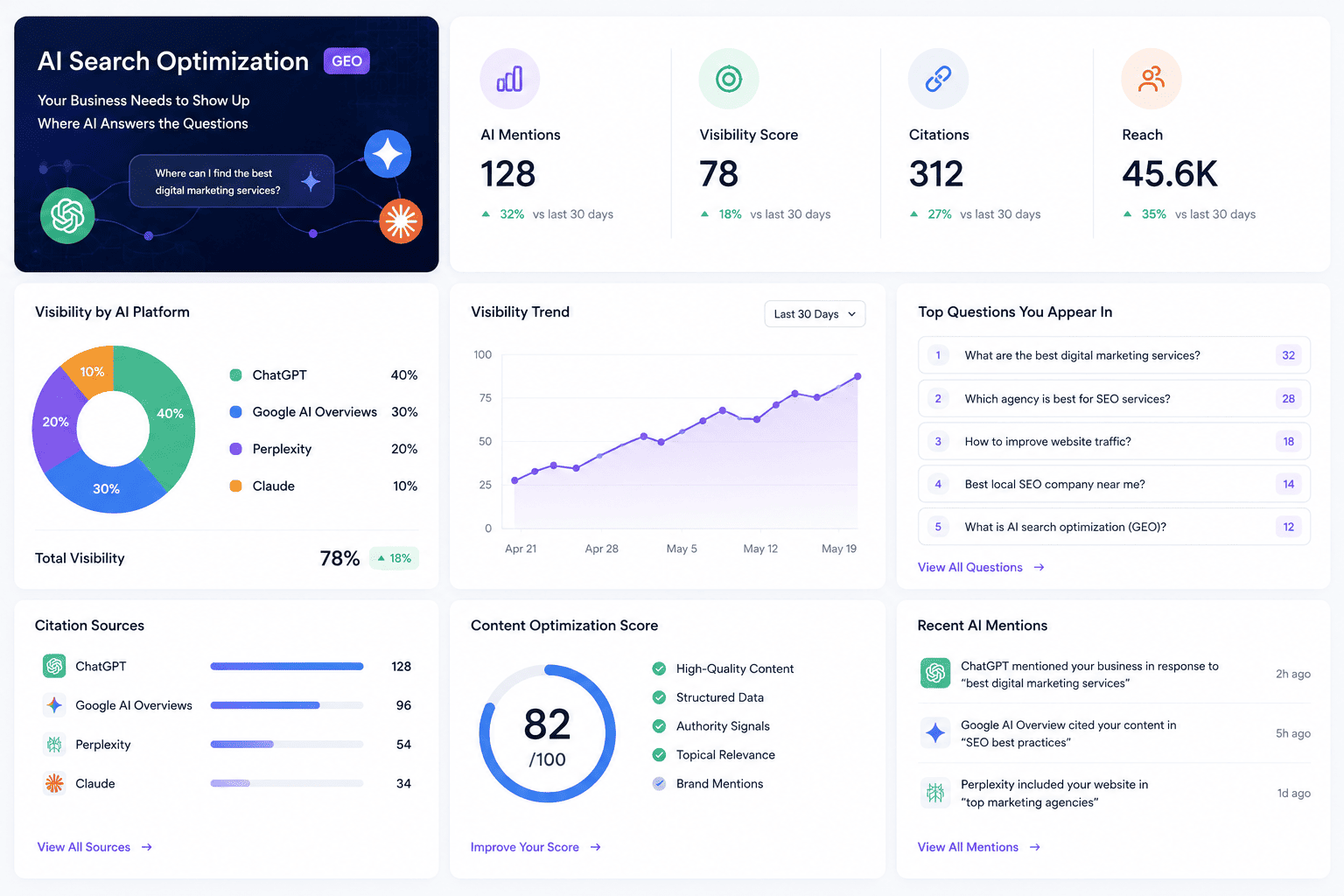 AI search optimization analytics dashboard